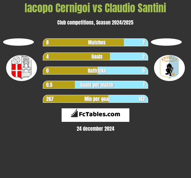 Iacopo Cernigoi vs Claudio Santini h2h player stats