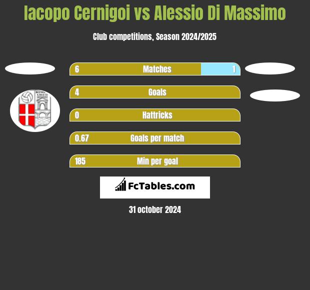 Iacopo Cernigoi vs Alessio Di Massimo h2h player stats