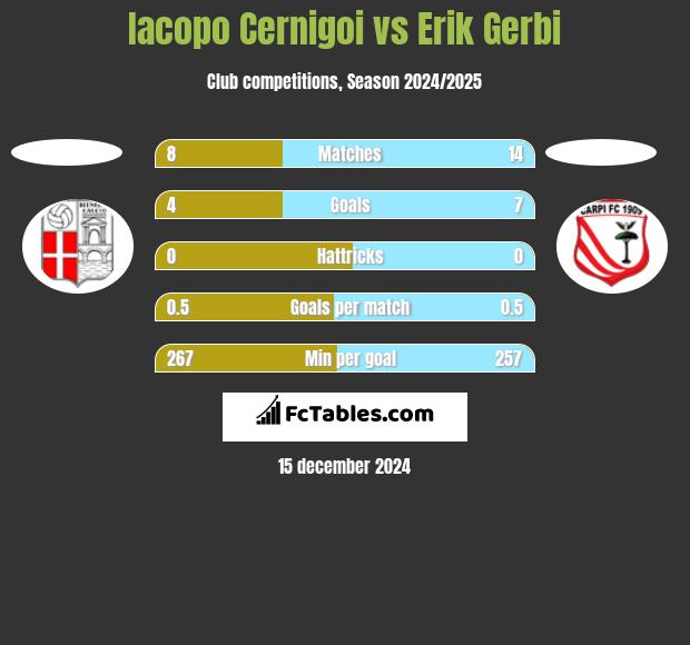 Iacopo Cernigoi vs Erik Gerbi h2h player stats