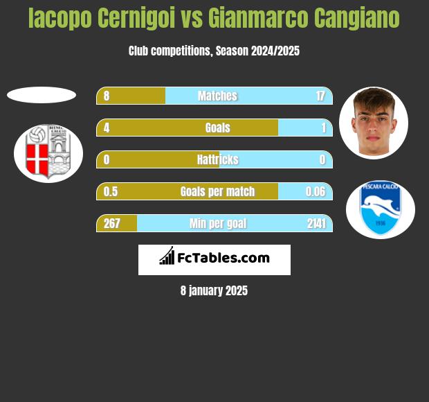 Iacopo Cernigoi vs Gianmarco Cangiano h2h player stats