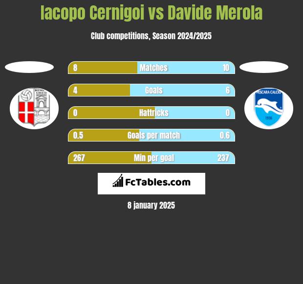 Iacopo Cernigoi vs Davide Merola h2h player stats