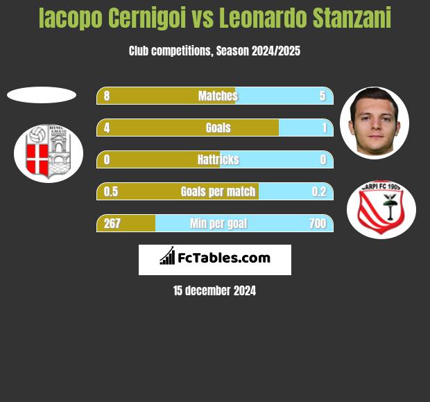 Iacopo Cernigoi vs Leonardo Stanzani h2h player stats