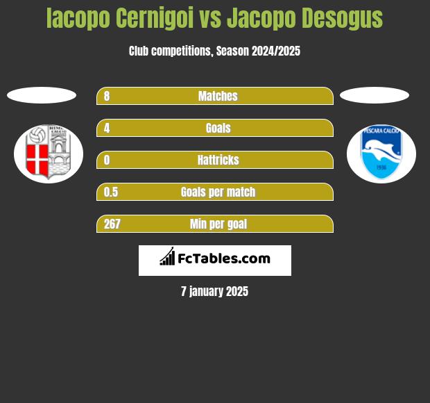 Iacopo Cernigoi vs Jacopo Desogus h2h player stats