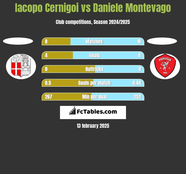 Iacopo Cernigoi vs Daniele Montevago h2h player stats