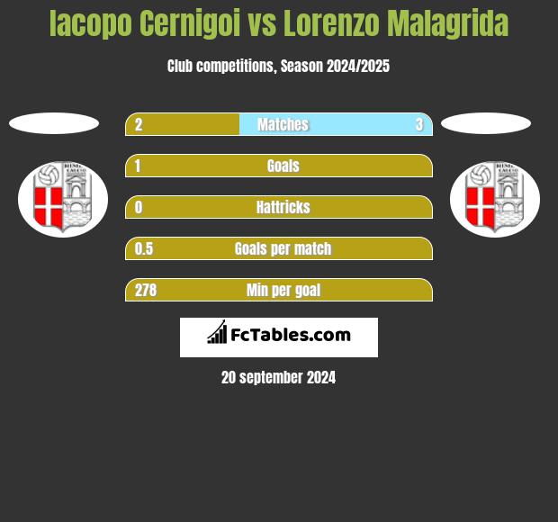 Iacopo Cernigoi vs Lorenzo Malagrida h2h player stats