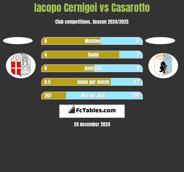 Iacopo Cernigoi vs Casarotto h2h player stats