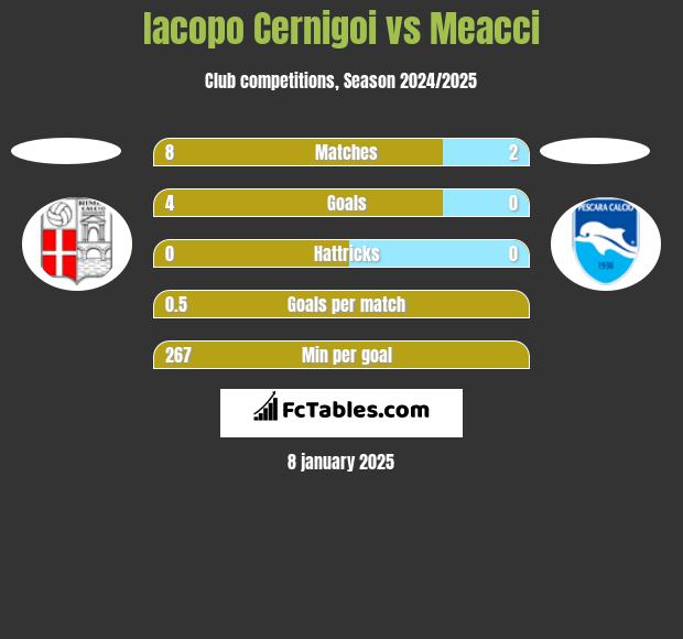 Iacopo Cernigoi vs Meacci h2h player stats