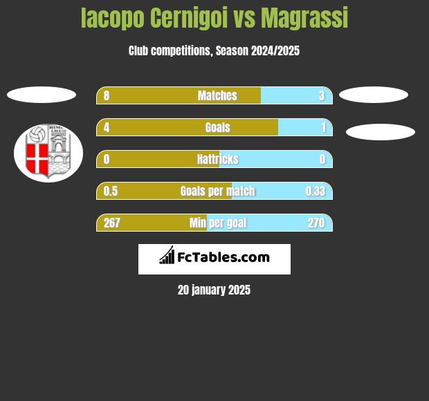 Iacopo Cernigoi vs Magrassi h2h player stats