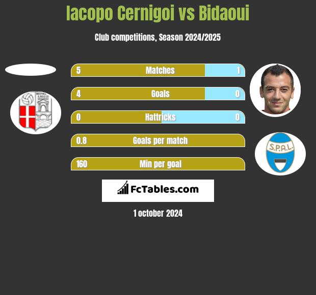 Iacopo Cernigoi vs Bidaoui h2h player stats