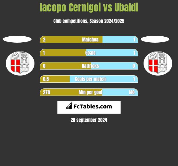 Iacopo Cernigoi vs Ubaldi h2h player stats