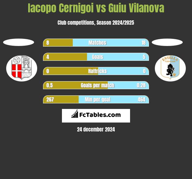 Iacopo Cernigoi vs Guiu Vilanova h2h player stats