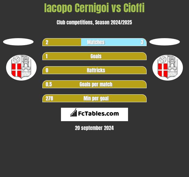 Iacopo Cernigoi vs Cioffi h2h player stats