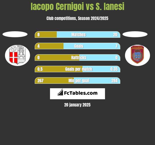 Iacopo Cernigoi vs S. Ianesi h2h player stats