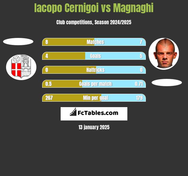 Iacopo Cernigoi vs Magnaghi h2h player stats