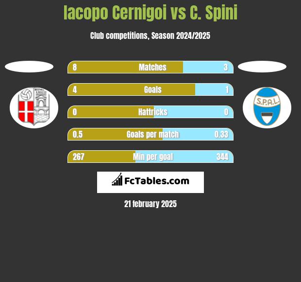 Iacopo Cernigoi vs C. Spini h2h player stats