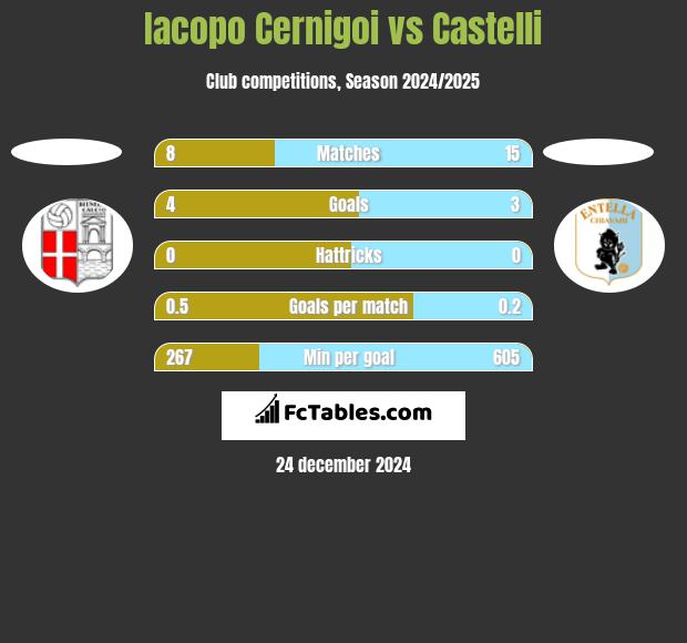 Iacopo Cernigoi vs Castelli h2h player stats