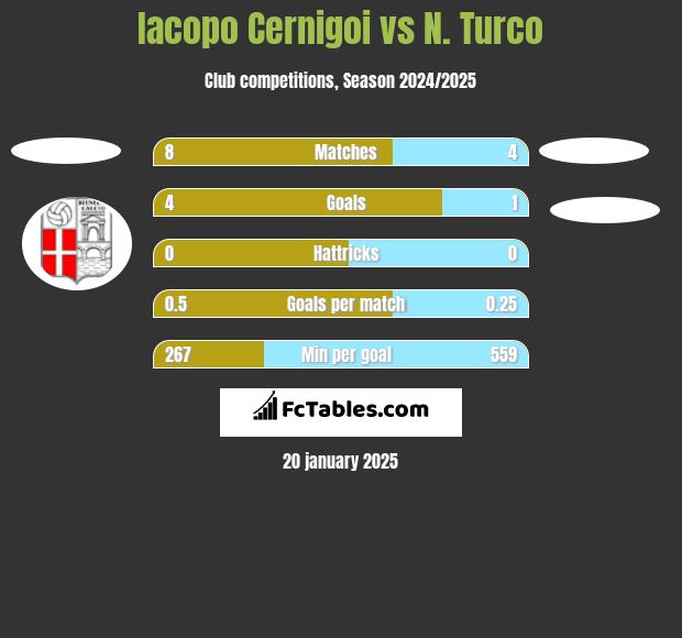 Iacopo Cernigoi vs N. Turco h2h player stats