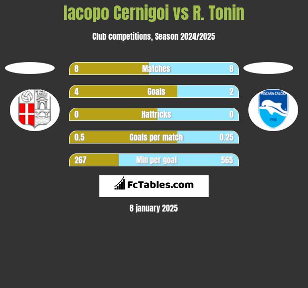 Iacopo Cernigoi vs R. Tonin h2h player stats