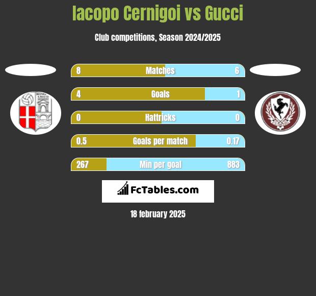 Iacopo Cernigoi vs Gucci h2h player stats