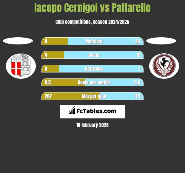 Iacopo Cernigoi vs Pattarello h2h player stats