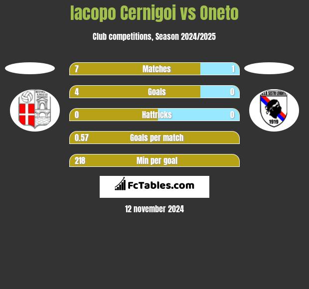 Iacopo Cernigoi vs Oneto h2h player stats