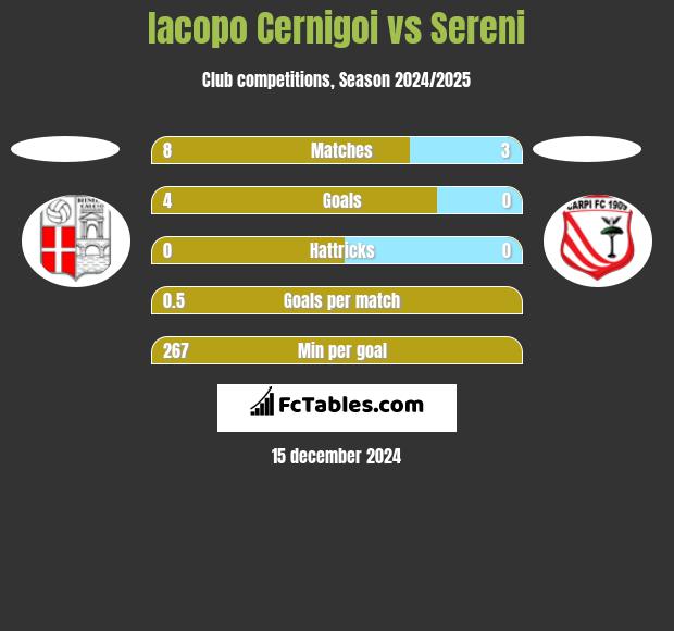 Iacopo Cernigoi vs Sereni h2h player stats