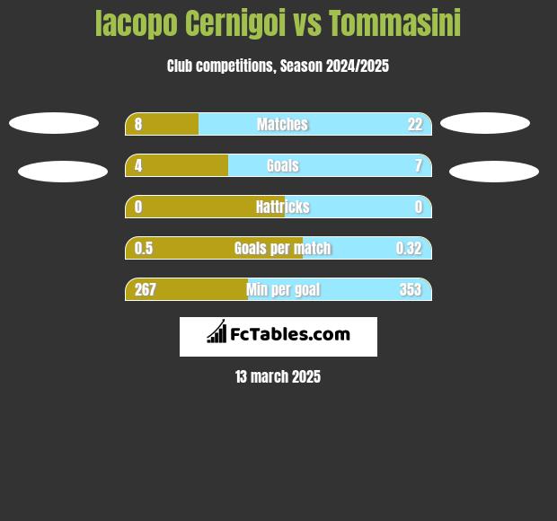 Iacopo Cernigoi vs Tommasini h2h player stats