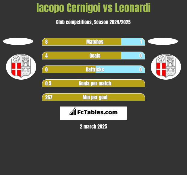 Iacopo Cernigoi vs Leonardi h2h player stats