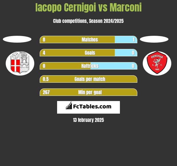 Iacopo Cernigoi vs Marconi h2h player stats