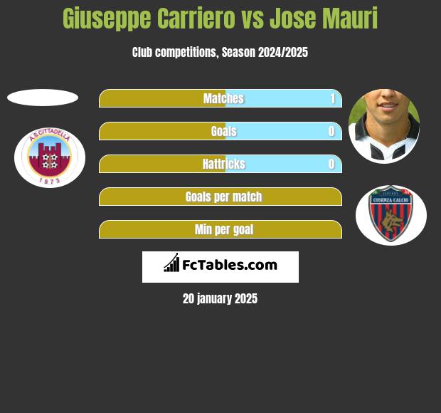 Giuseppe Carriero vs Jose Mauri h2h player stats