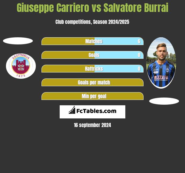 Giuseppe Carriero vs Salvatore Burrai h2h player stats