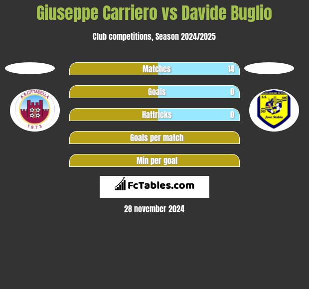 Giuseppe Carriero vs Davide Buglio h2h player stats