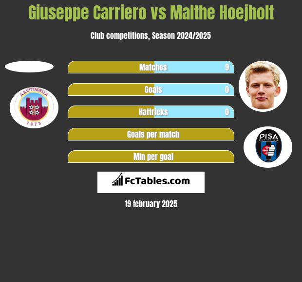 Giuseppe Carriero vs Malthe Hoejholt h2h player stats