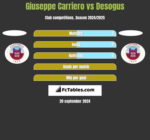 Giuseppe Carriero vs Desogus h2h player stats