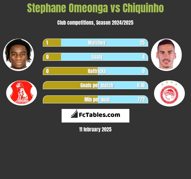 Stephane Omeonga vs Chiquinho h2h player stats