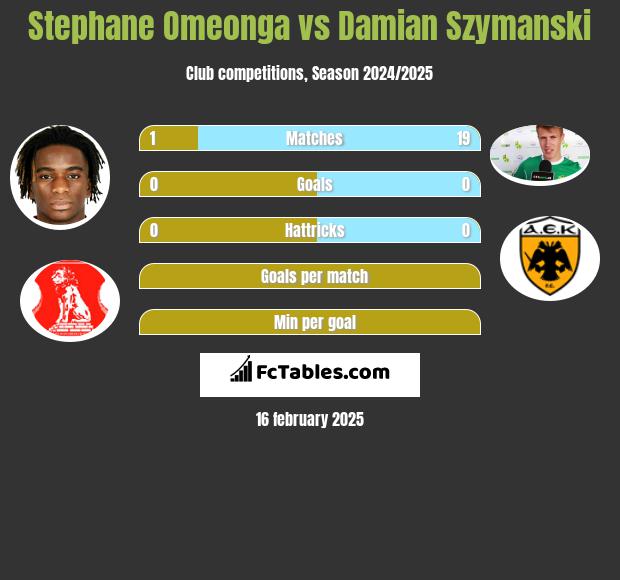 Stephane Omeonga vs Damian Szymanski h2h player stats