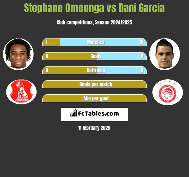 Stephane Omeonga vs Dani Garcia h2h player stats