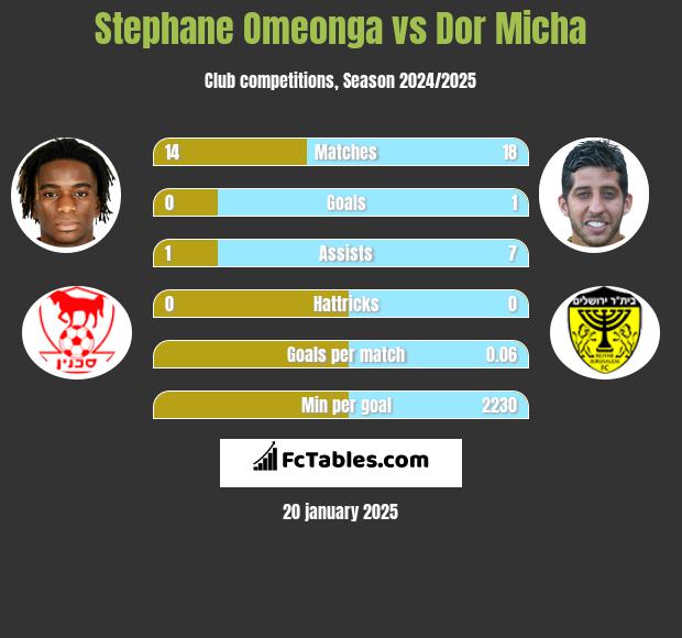 Stephane Omeonga vs Dor Micha h2h player stats