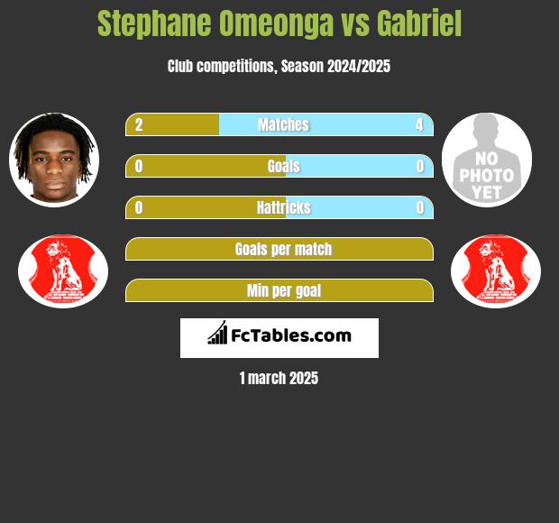 Stephane Omeonga vs Gabriel h2h player stats