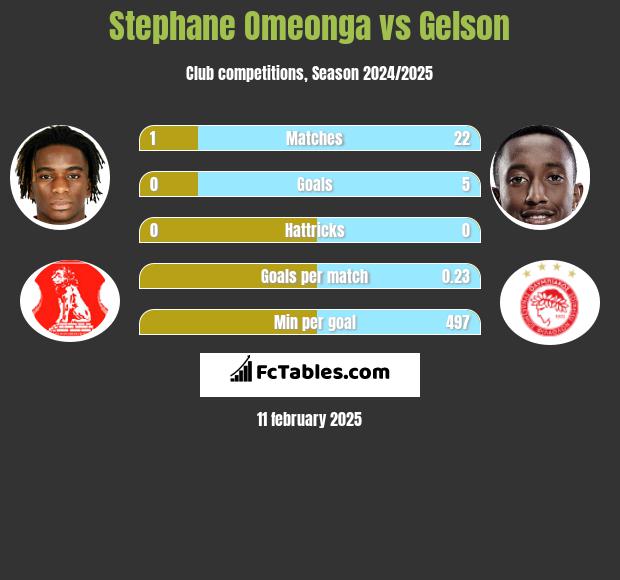 Stephane Omeonga vs Gelson h2h player stats