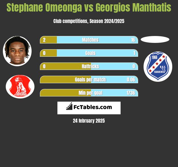 Stephane Omeonga vs Georgios Manthatis h2h player stats