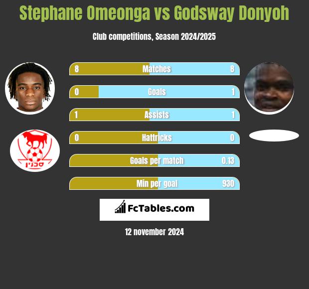 Stephane Omeonga vs Godsway Donyoh h2h player stats