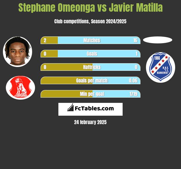 Stephane Omeonga vs Javier Matilla h2h player stats