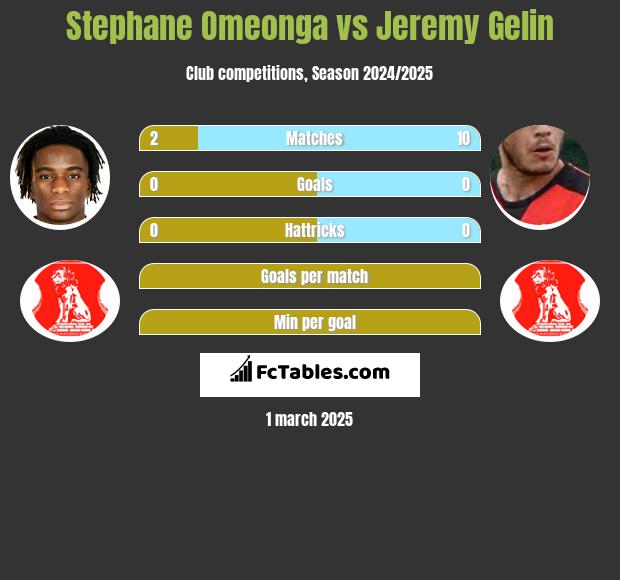 Stephane Omeonga vs Jeremy Gelin h2h player stats