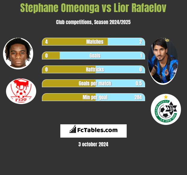 Stephane Omeonga vs Lior Rafaelov h2h player stats