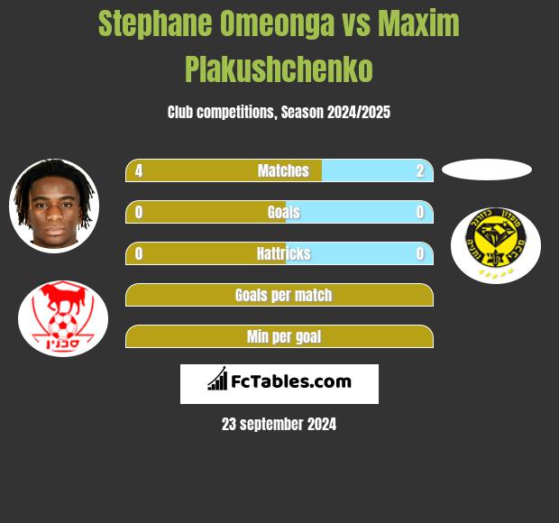 Stephane Omeonga vs Maxim Plakushchenko h2h player stats