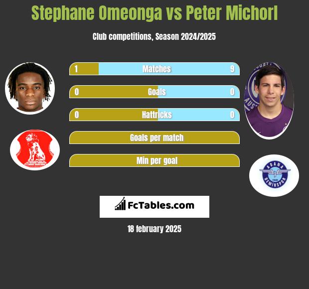 Stephane Omeonga vs Peter Michorl h2h player stats