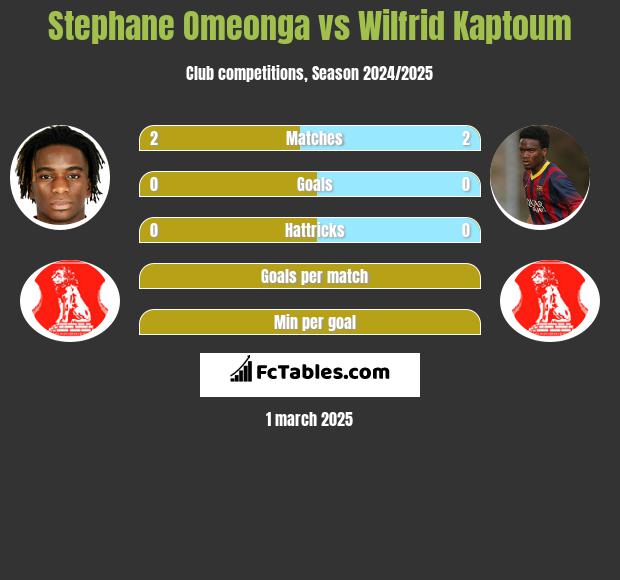 Stephane Omeonga vs Wilfrid Kaptoum h2h player stats