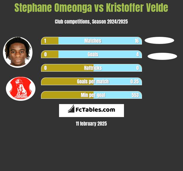 Stephane Omeonga vs Kristoffer Velde h2h player stats