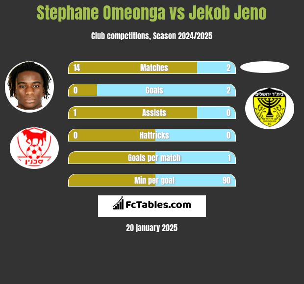 Stephane Omeonga vs Jekob Jeno h2h player stats